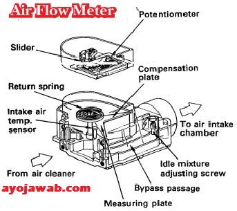 Fungsi dari sensor air flow meter