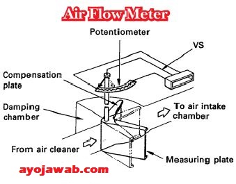 Fungsi dari sensor air flow meter